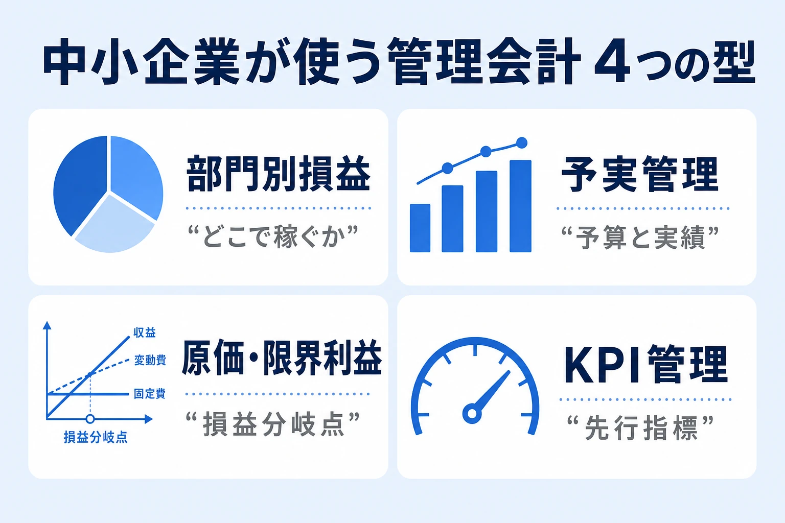 中小企業が使う管理会計の4つの型(部門別損益・予実管理・原価/限界利益・KPI)
