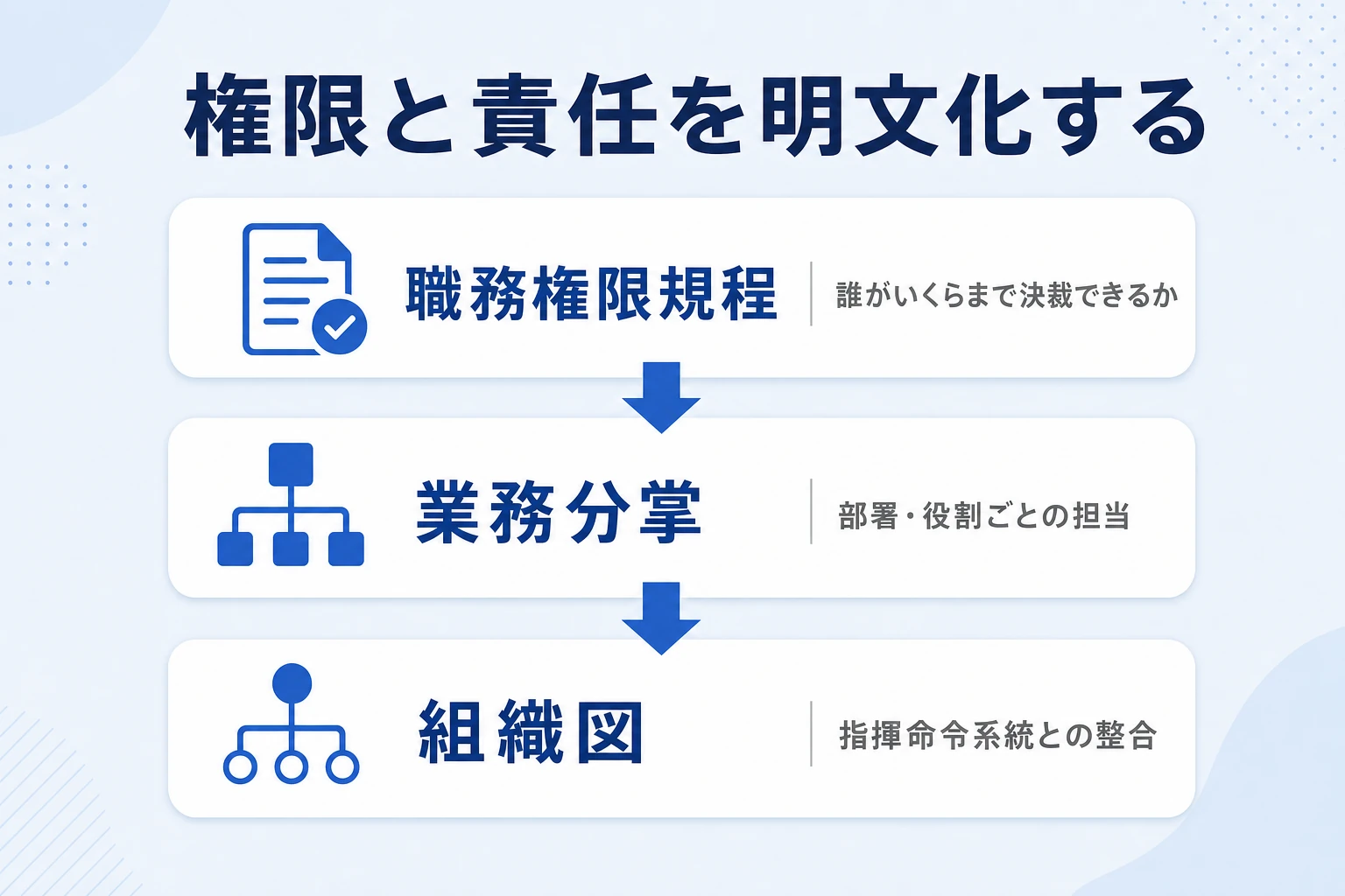 職務権限規程・業務分掌・組織図で権限と責任を明文化する構造図