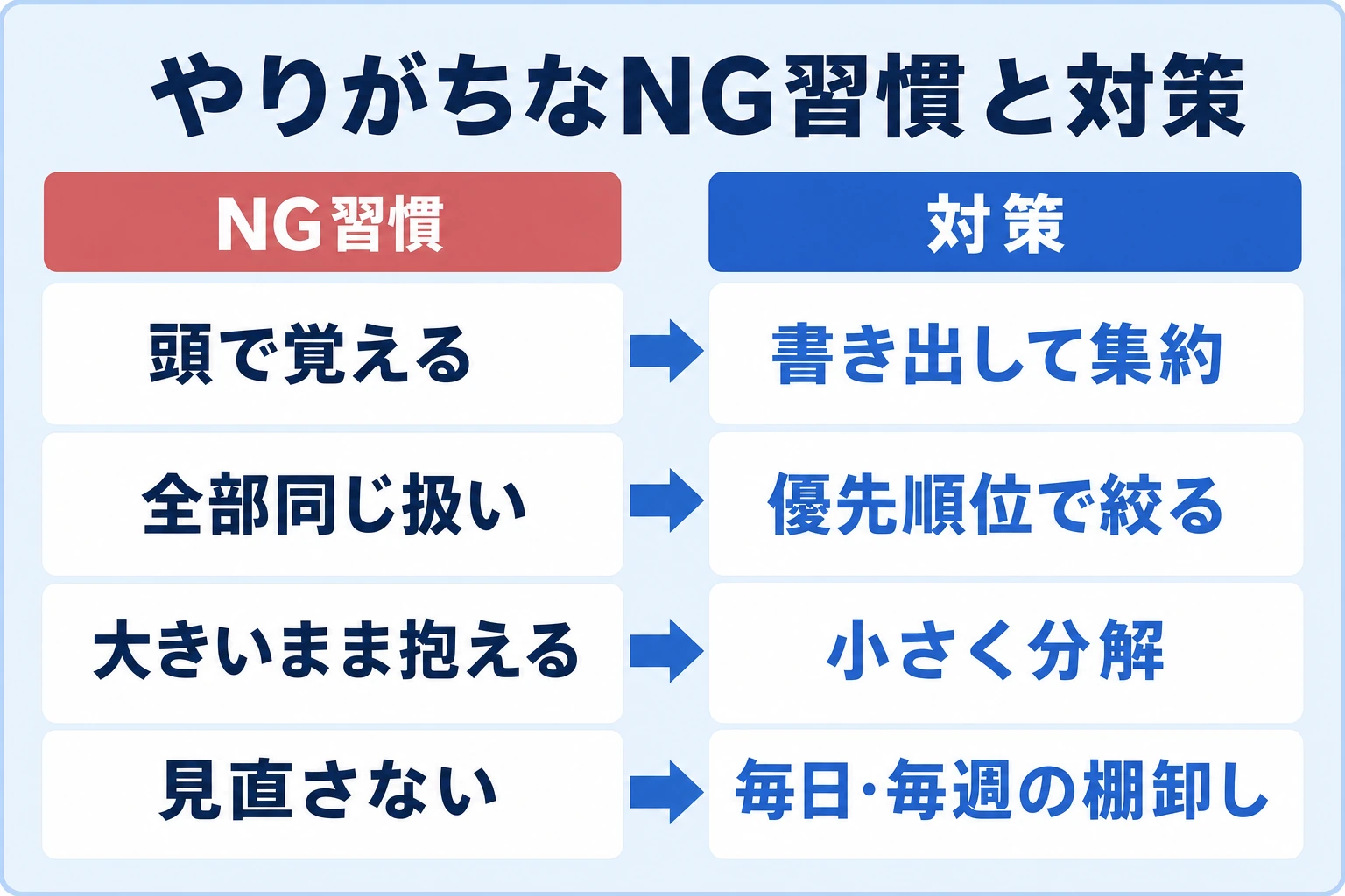 タスク管理でやりがちなNG習慣とその対策の対応表
