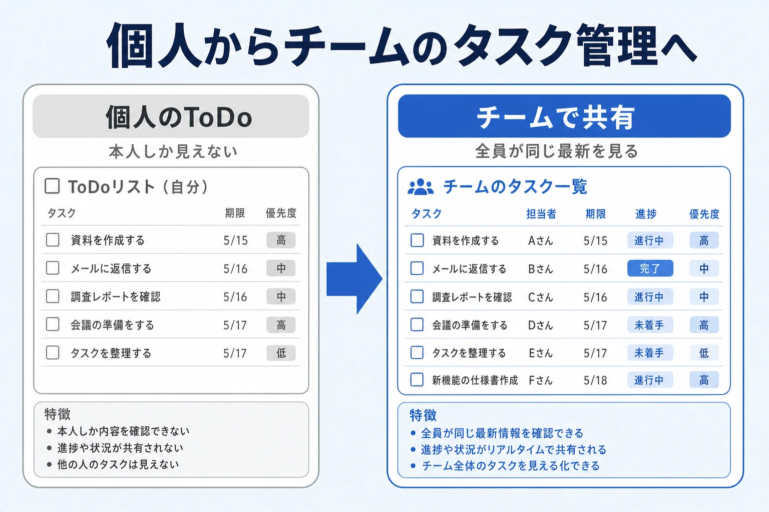 個人のタスク管理からチームのタスク管理へ移行する概念図