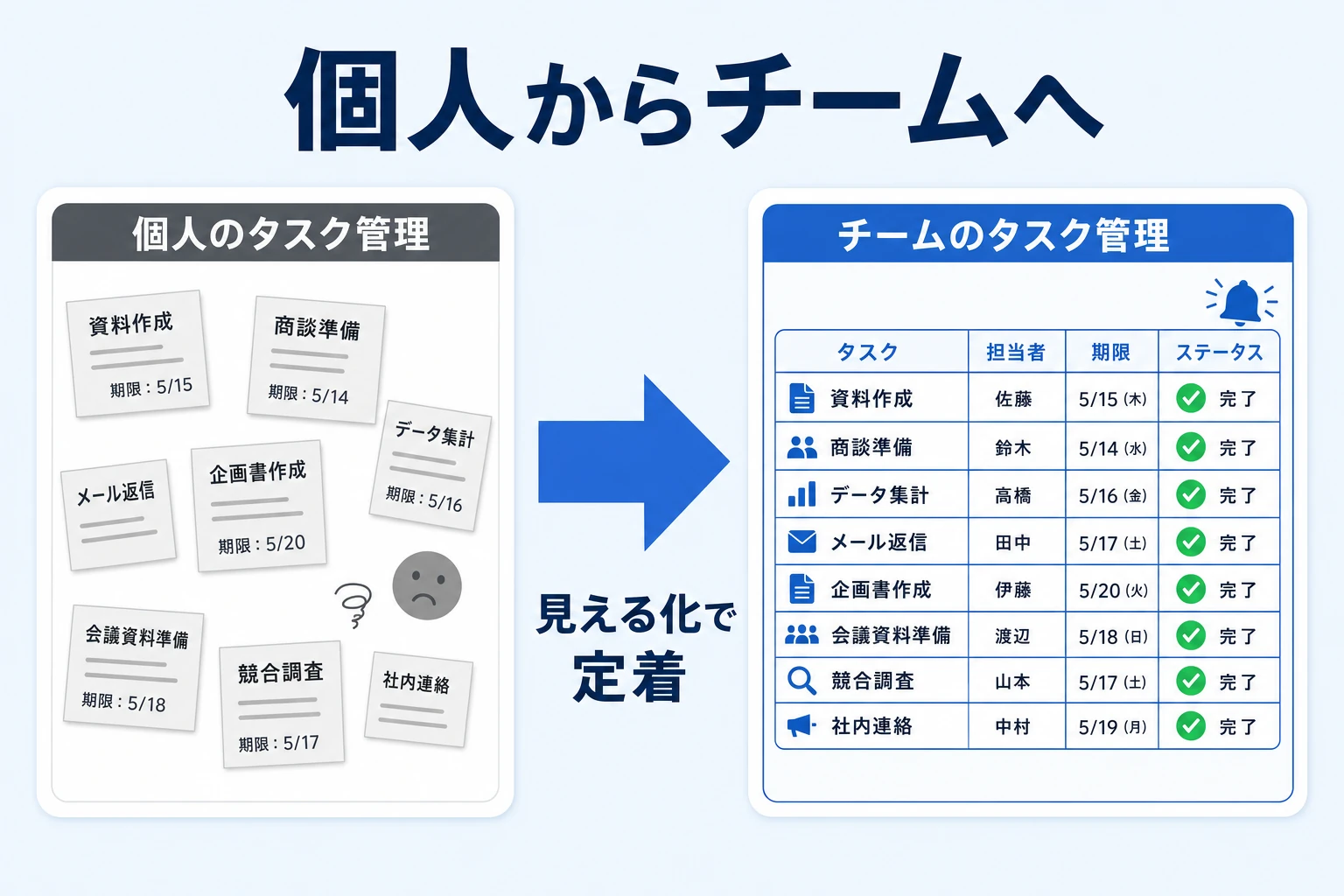 個人のタスク管理からチームのタスク管理へ移行し、見える化で組織力を高める概念図