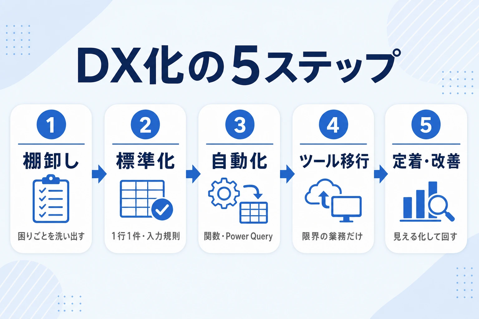 エクセル業務をDX化する5ステップ（棚卸し・標準化・自動化・ツール移行・定着）のフロー図