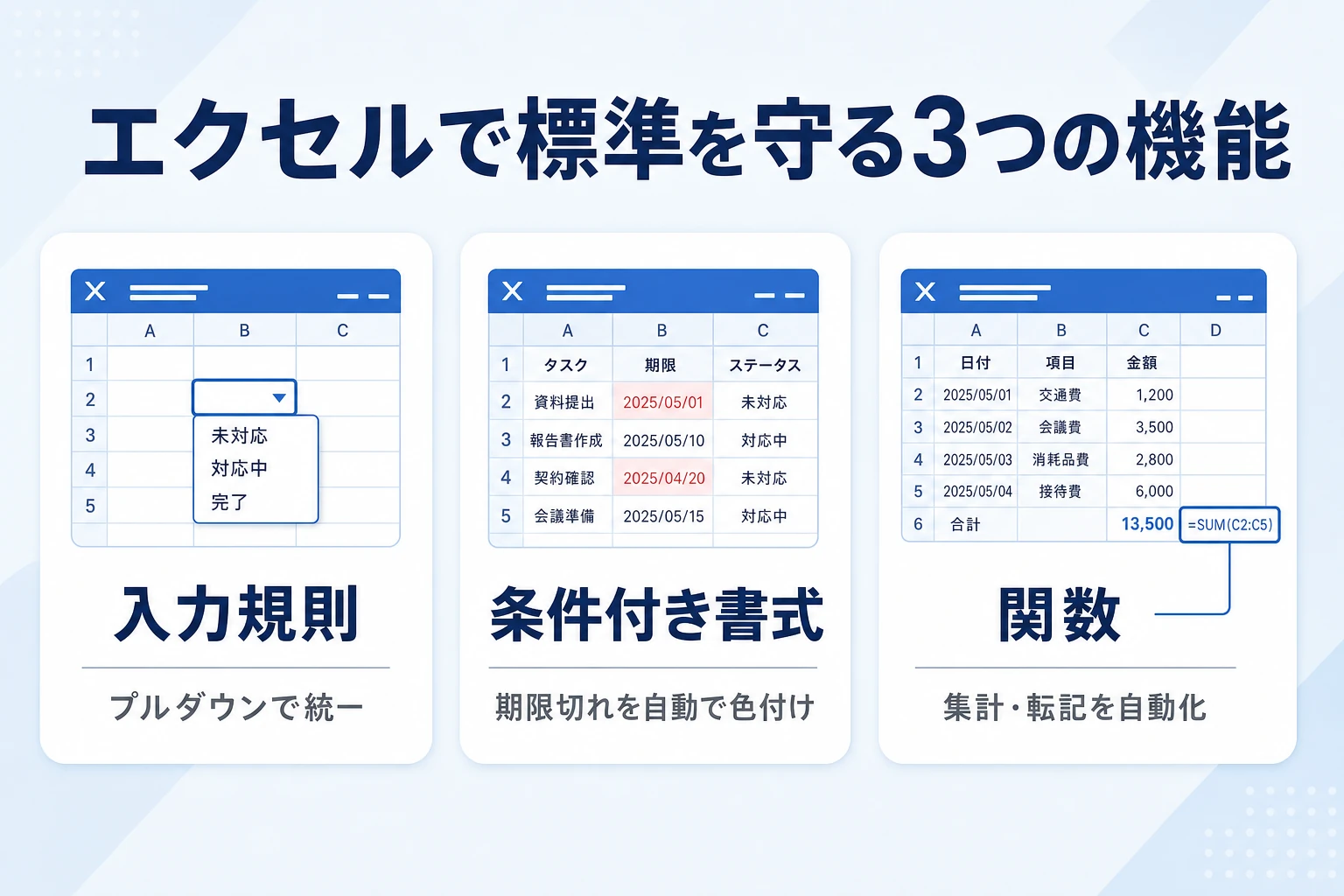 入力規則・条件付き書式・関数の3機能でエクセルの標準を守る仕組みを示した図