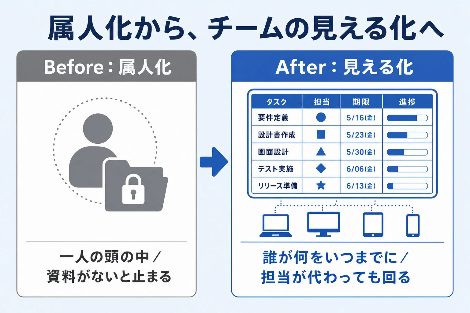 属人化した引き継ぎ資料頼みの状態から、チームでタスクを見える化した状態への変化を示すビフォーアフター図