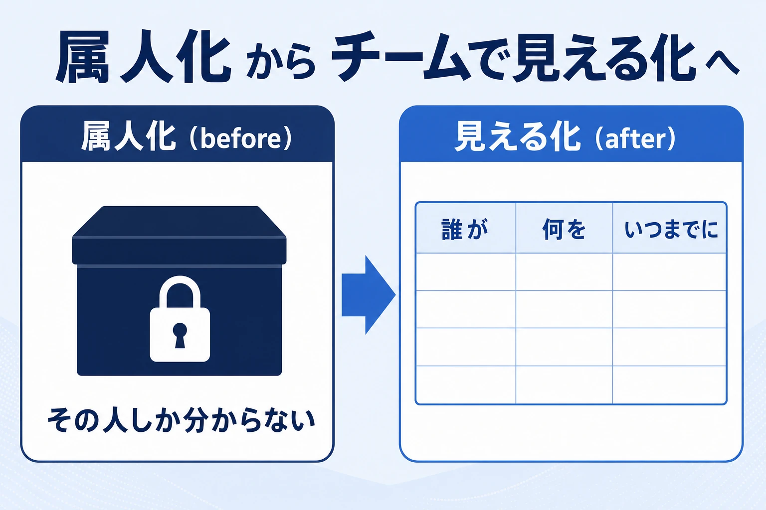 属人化してブラックボックス化した業務をチームで見える化する前後の対比図