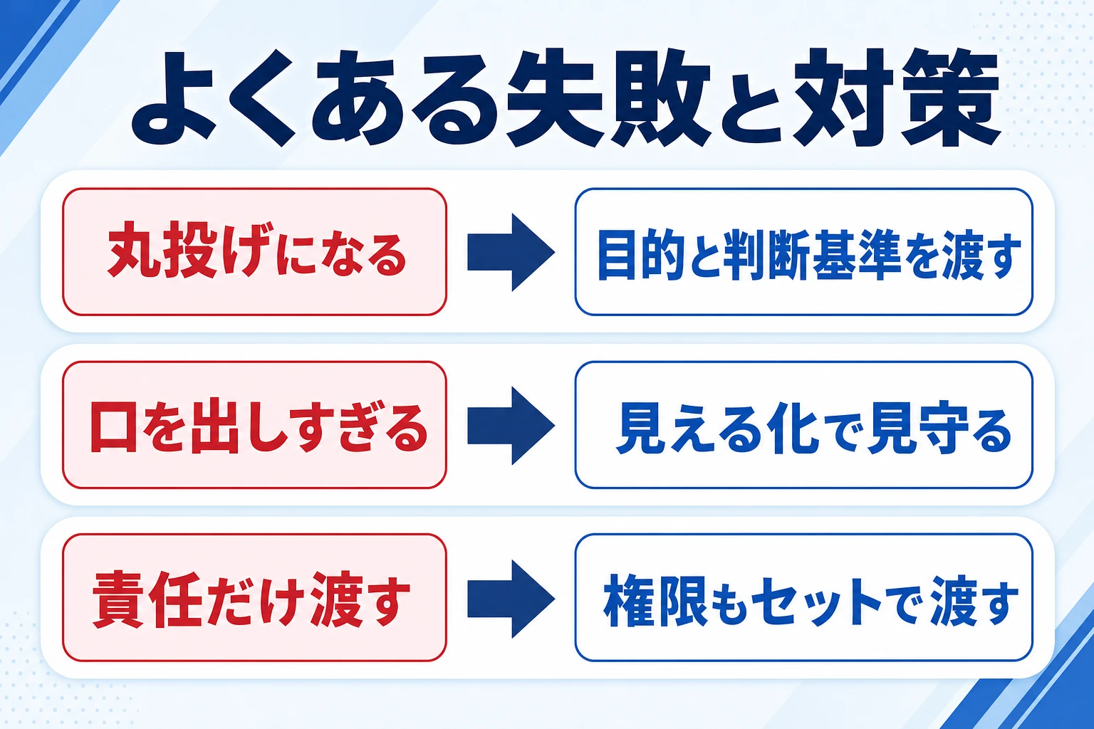 権限移譲でよくある失敗(丸投げ・口の出しすぎ・責任だけ渡す)と対策の対比図