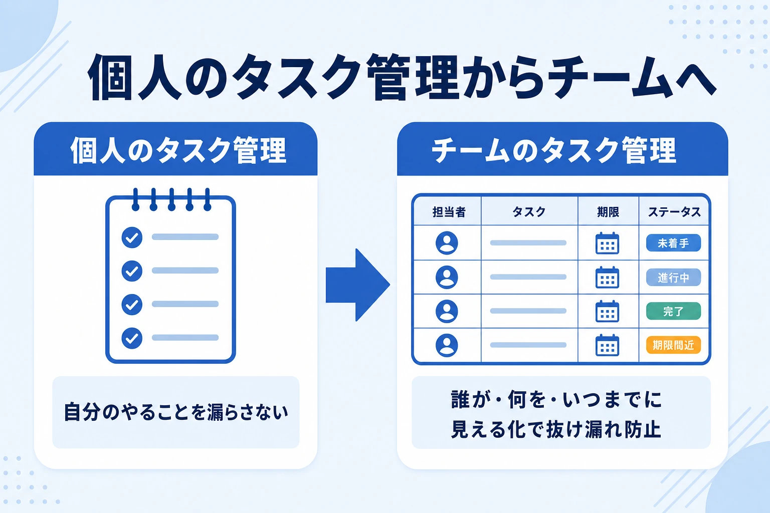 個人のタスク管理からチームのタスク管理へ広げる移行の概念図