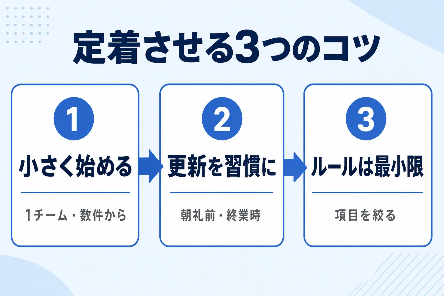 会計事務所でタスク管理を定着させるコツを示した図