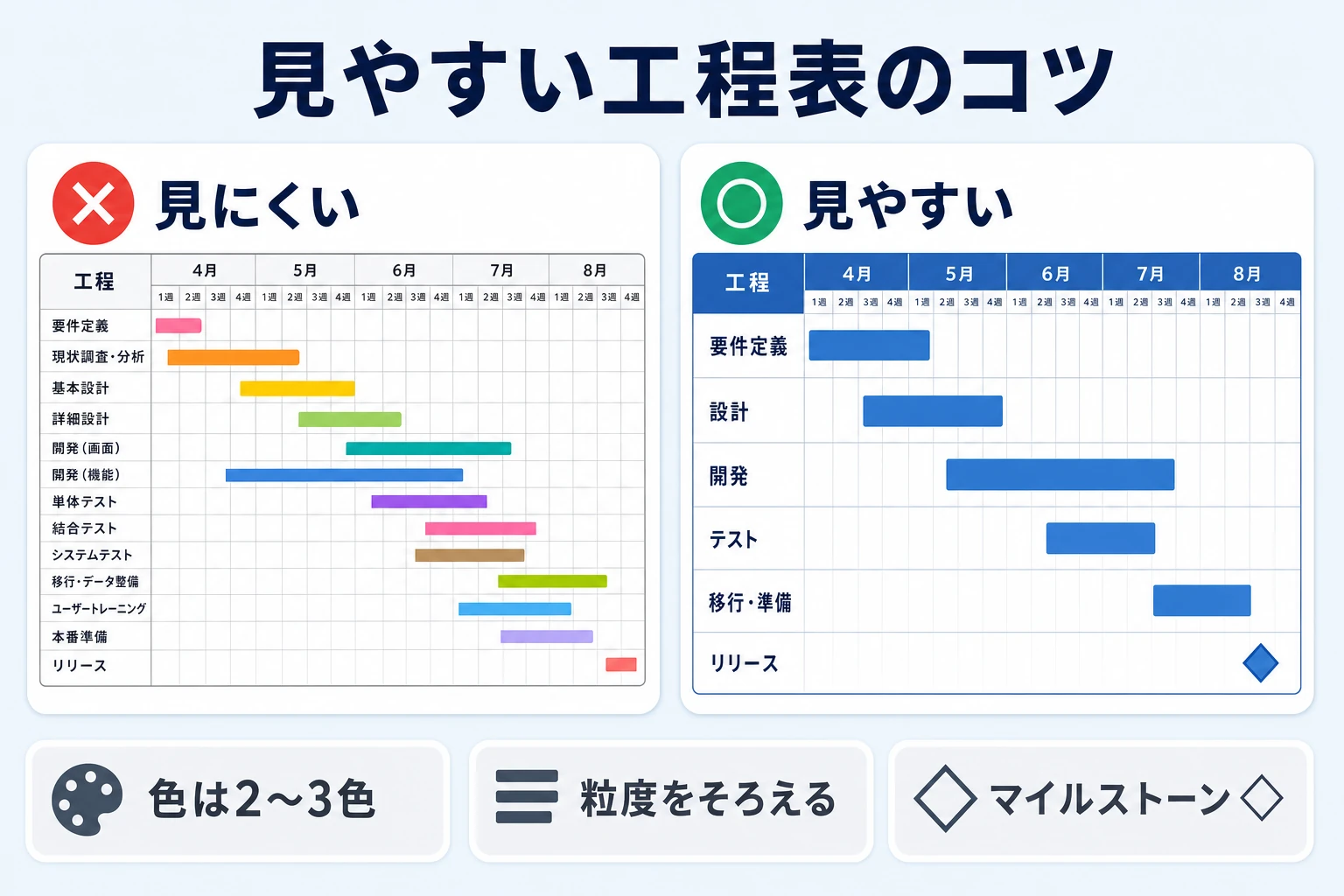 見にくい工程表と見やすい工程表の比較図(色を絞り、工程の粒度をそろえ、罫線を整理した状態)