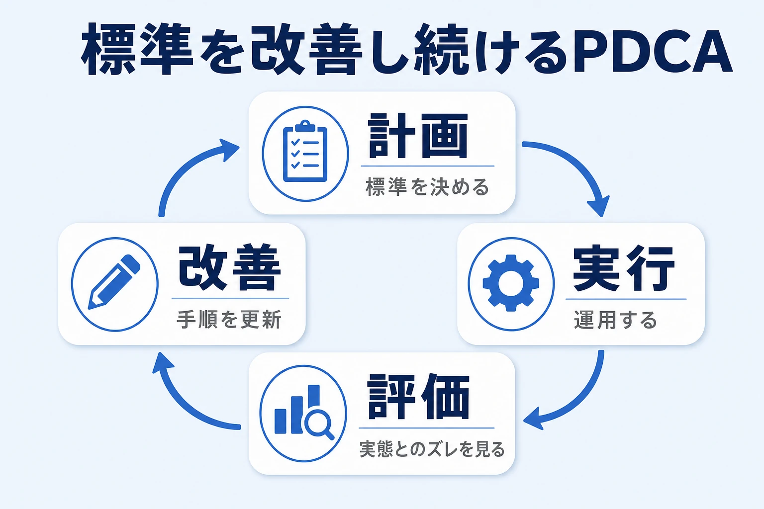 標準化した業務を計画・実行・評価・改善のPDCAで回し続ける運用サイクル図