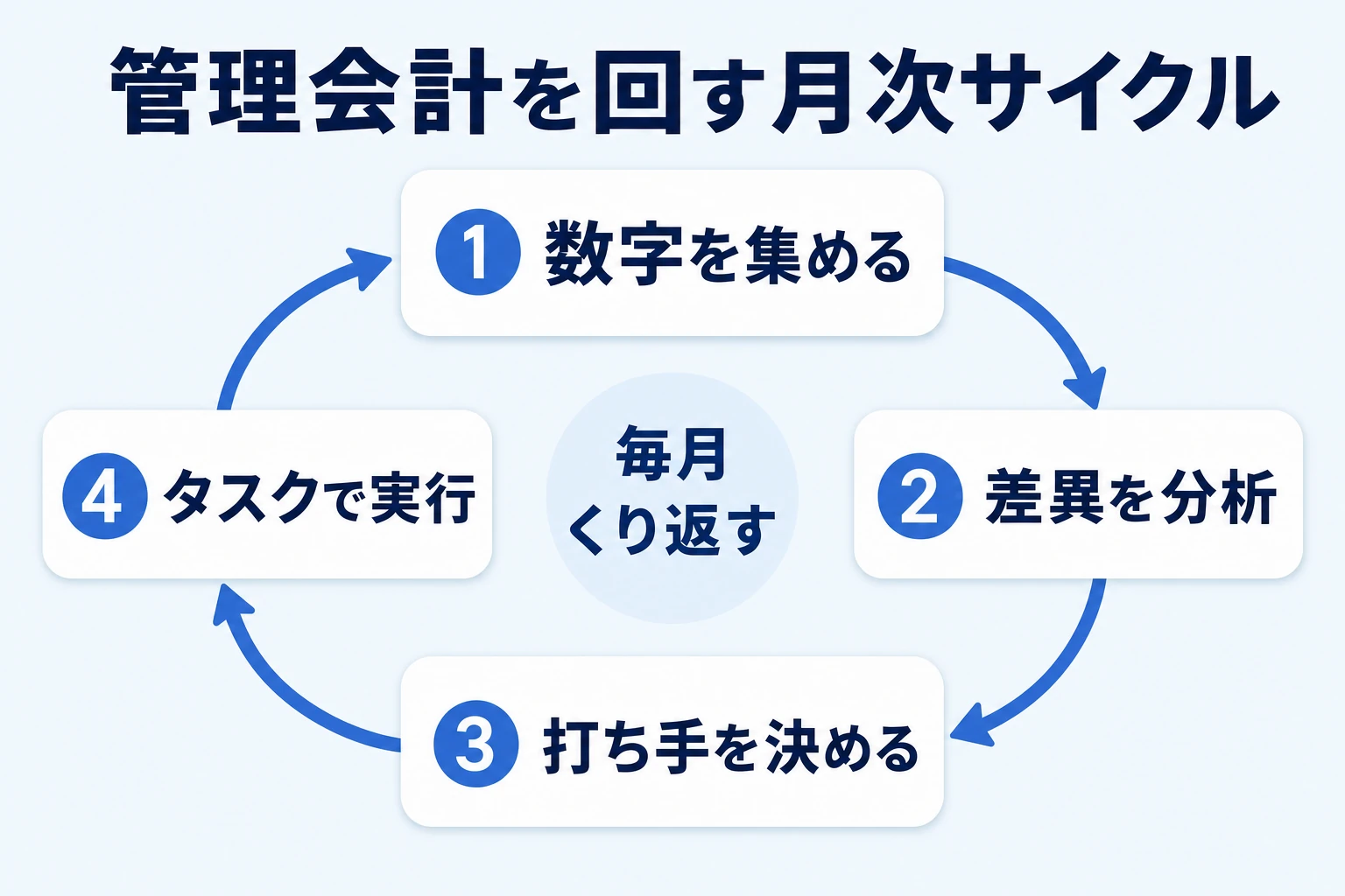 管理会計を毎月回す月次サイクル(集計→分析→打ち手→実行)の図