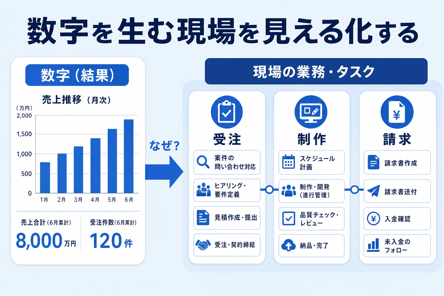 決算書の数字と現場の業務・タスクのつながりを示すイメージ図