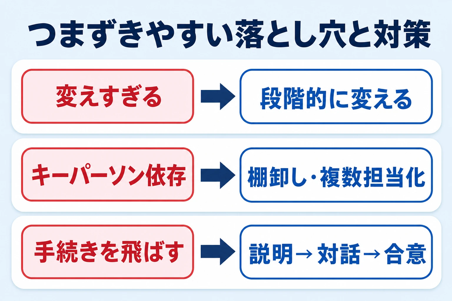 買収後の社員対応でありがちな失敗パターンと対策を対比した図