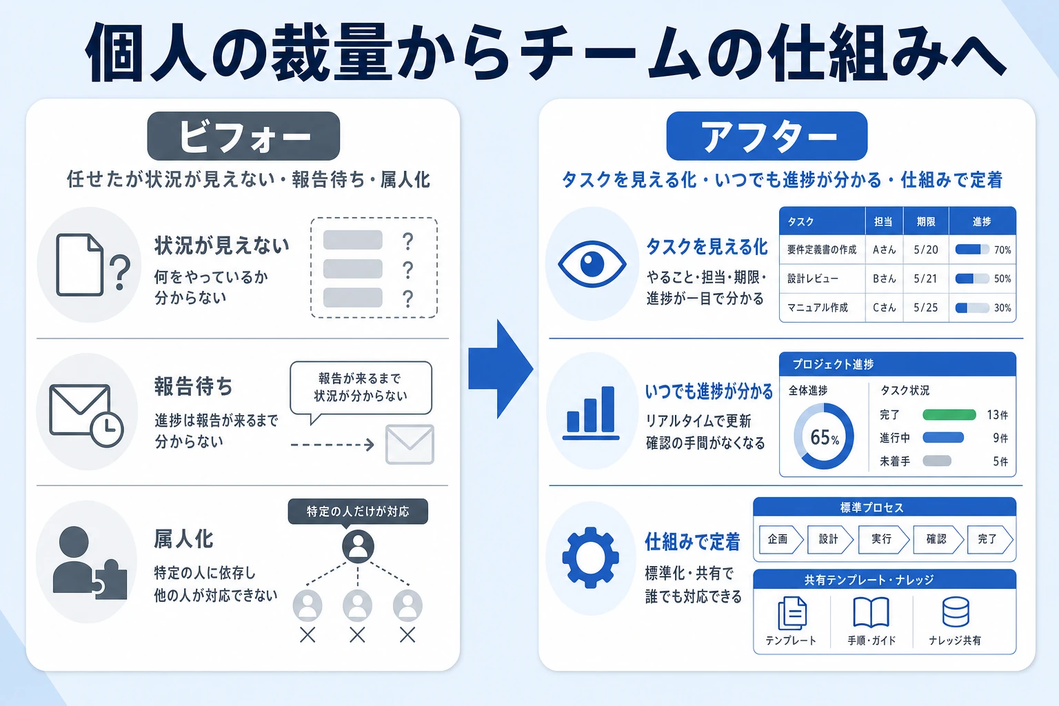 個人の裁量頼みからチームの仕組みへ移行するビフォーアフター図