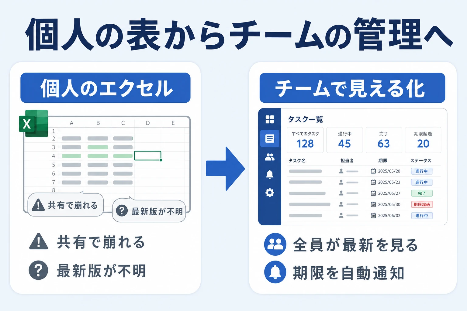 個人のエクセル表からチームのタスク管理へ移行する概念図