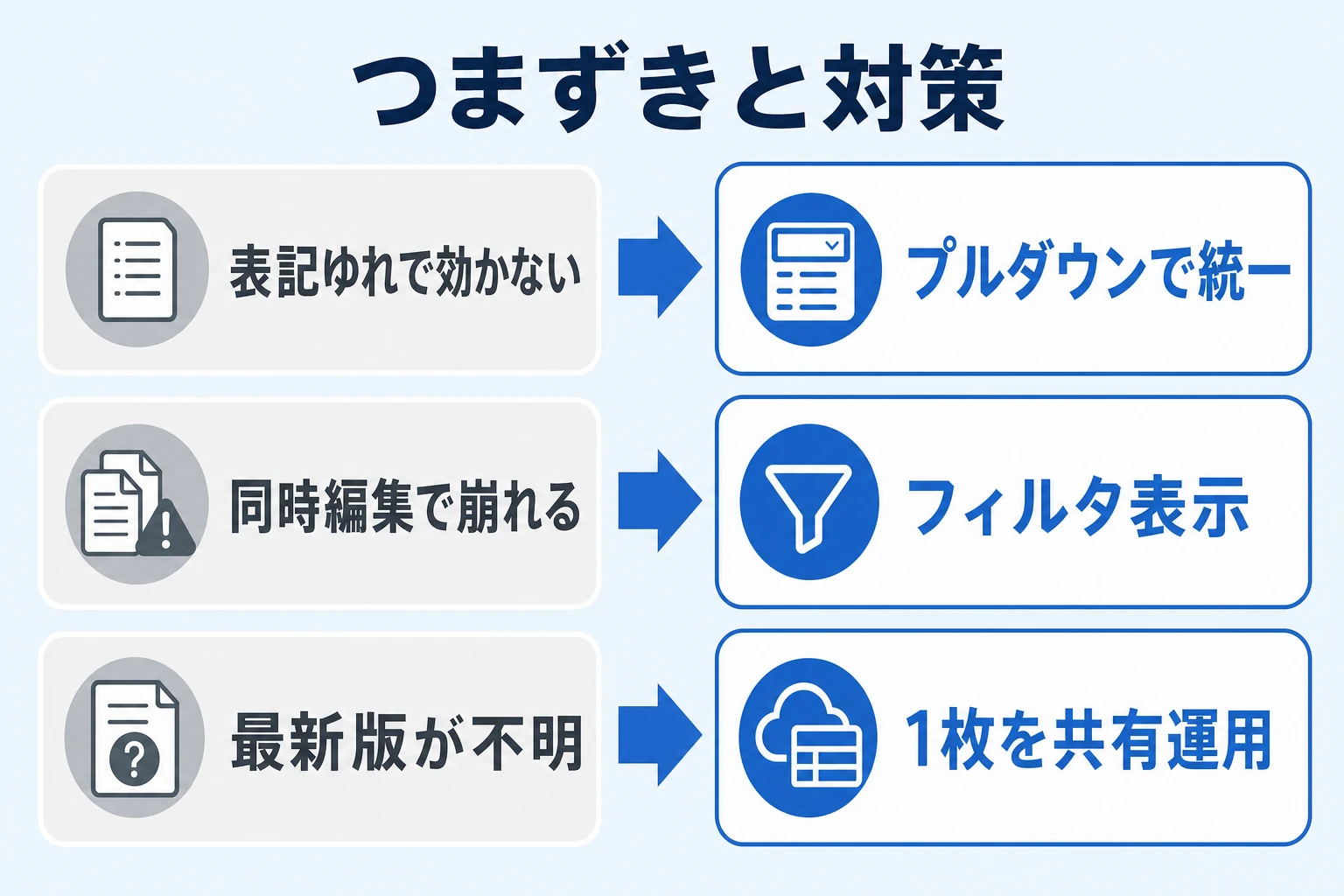 スプレッドシートのタスク管理でつまずきやすいポイントと対策の図