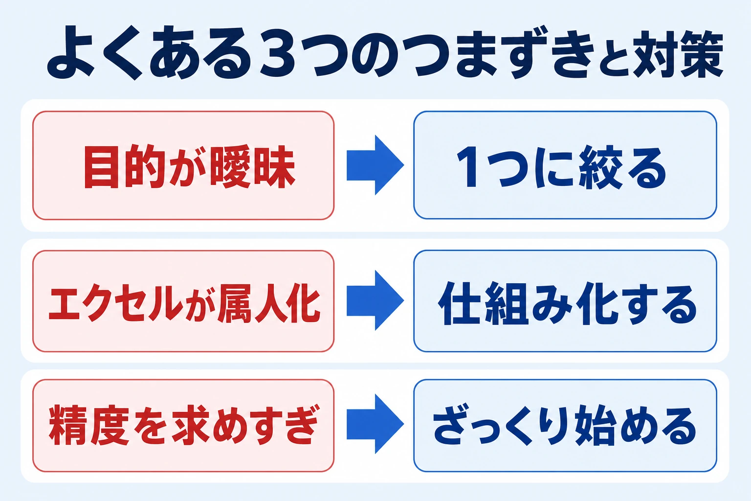 管理会計導入でよくある3つのつまずきと対策の図