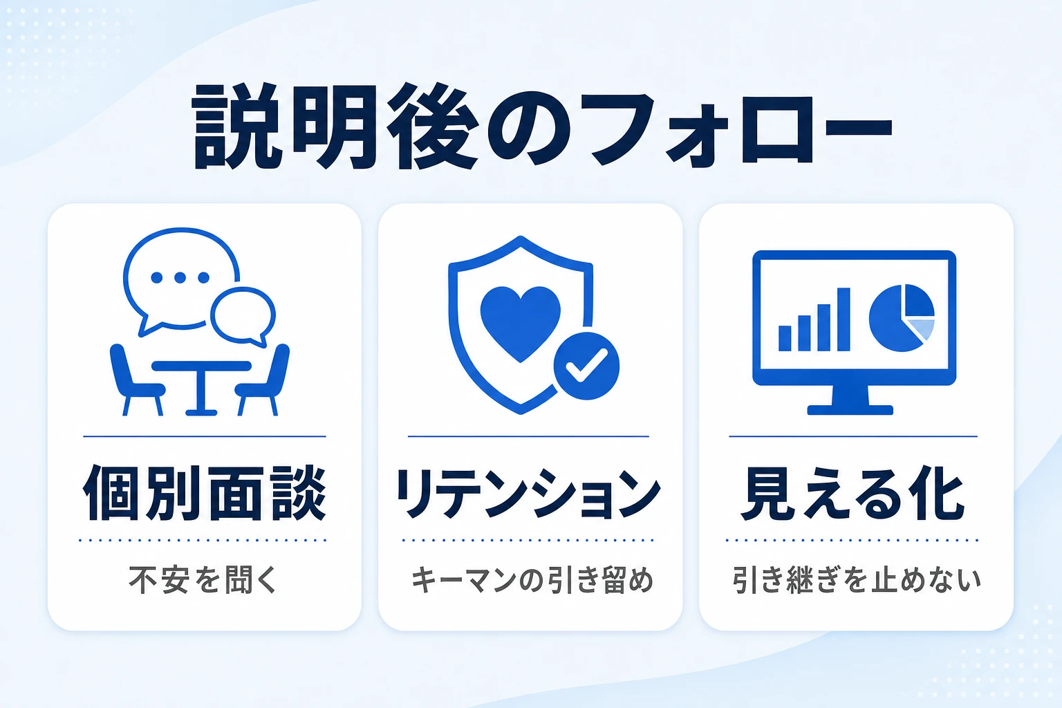 M&A説明後のフォロー(個別面談・リテンション・引き継ぎの見える化)の仕組みを示した図