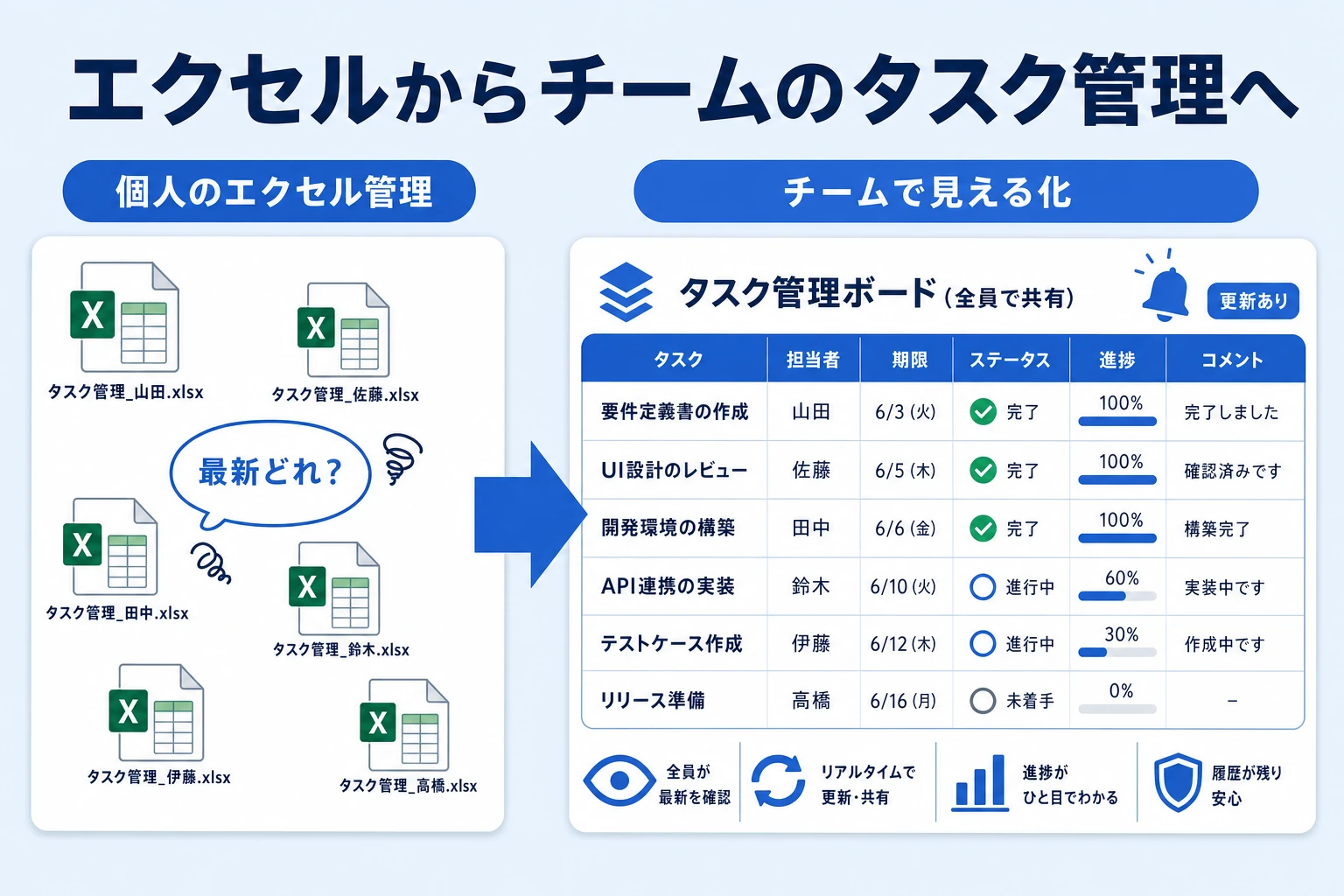 個人のエクセル工程管理からチームのタスク管理へ移行する概念図。ファイルの配り合いから、全員が同じ最新を見る状態へ
