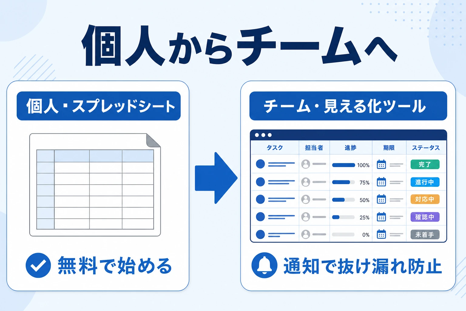 個人のスプレッドシート管理からチームのタスク管理へ移行する概念図