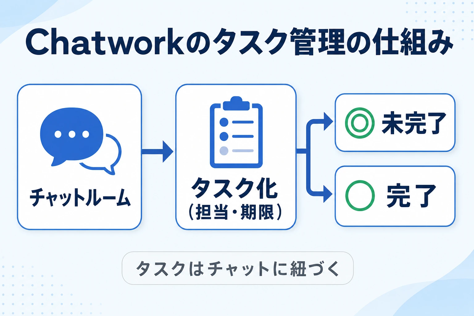 Chatworkのタスク管理機能の全体像