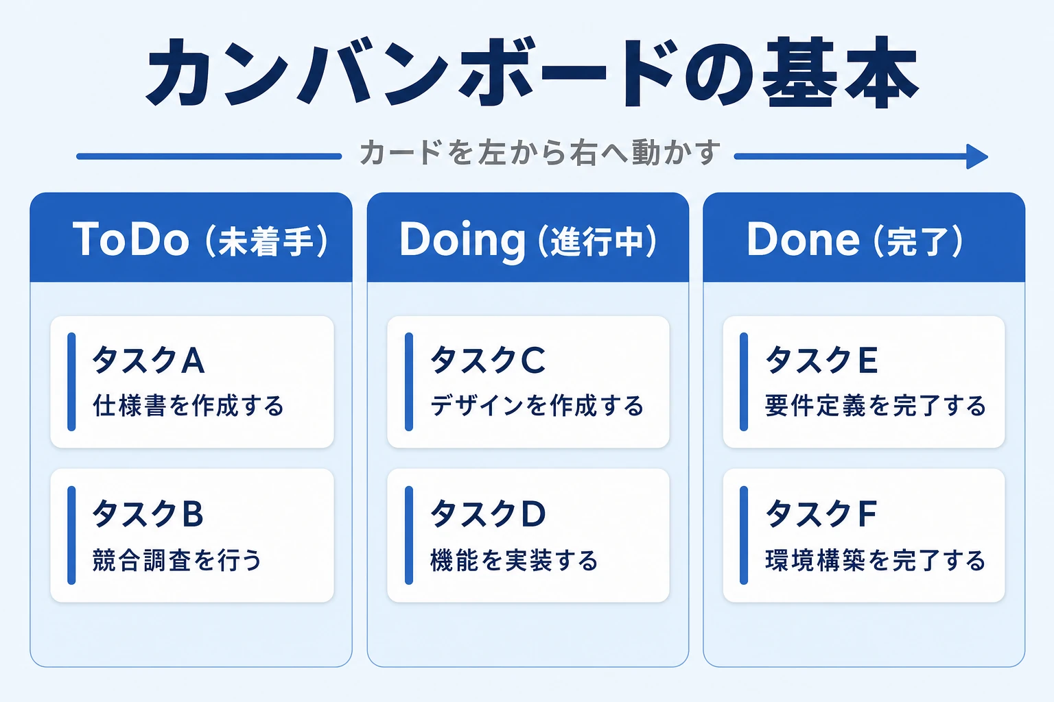 ToDo・Doing・Doneの3列で仕事を見える化するカンバンボードの図