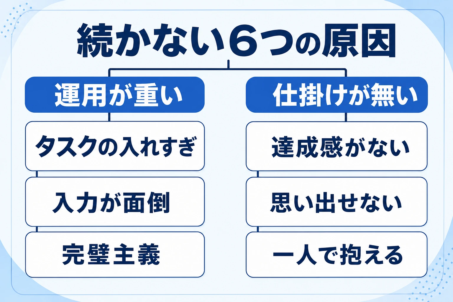 タスク管理が続かない6つの原因を入力の重さと仕掛けの欠如に分けて示した図