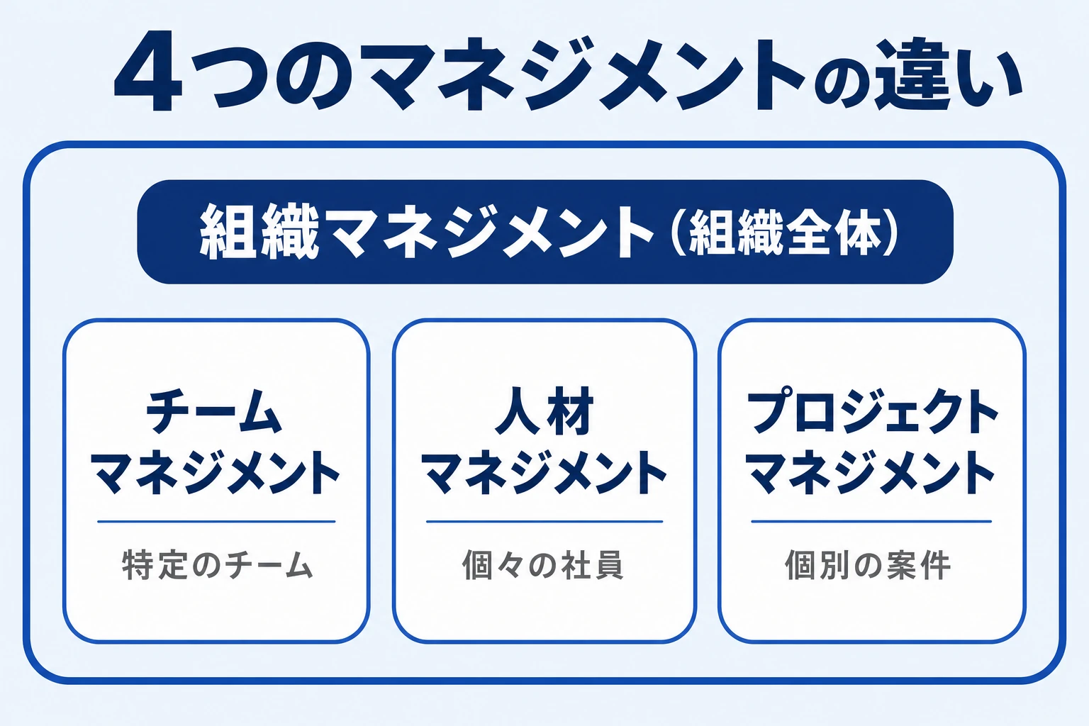 組織マネジメントとチーム・人材・プロジェクトマネジメントの違いを整理した図