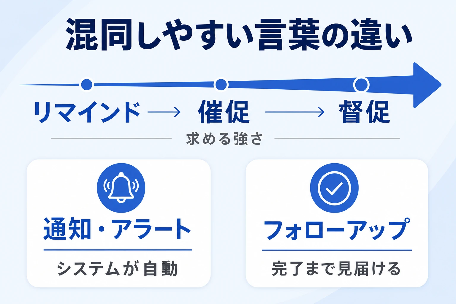 リマインド・催促・督促・通知の強さと役割の違い