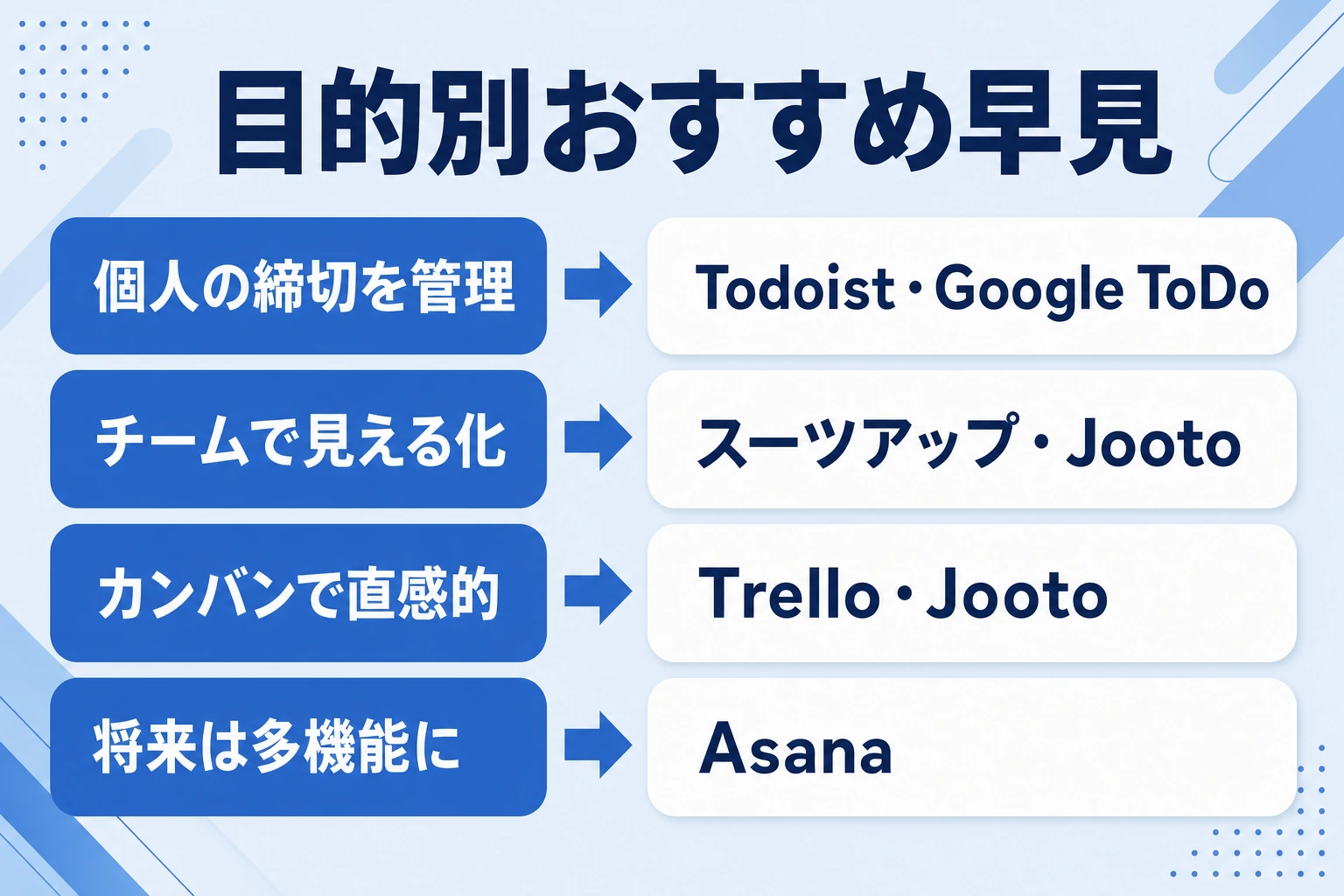 目的別におすすめのシンプルなタスク管理ツールを示す早見図