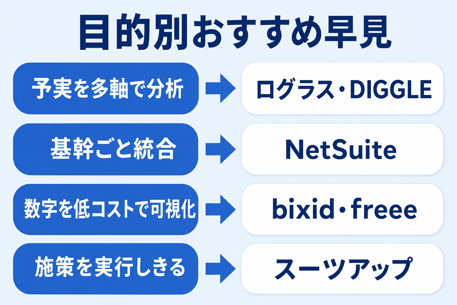 目的別におすすめの経営管理ツールを示す早見図