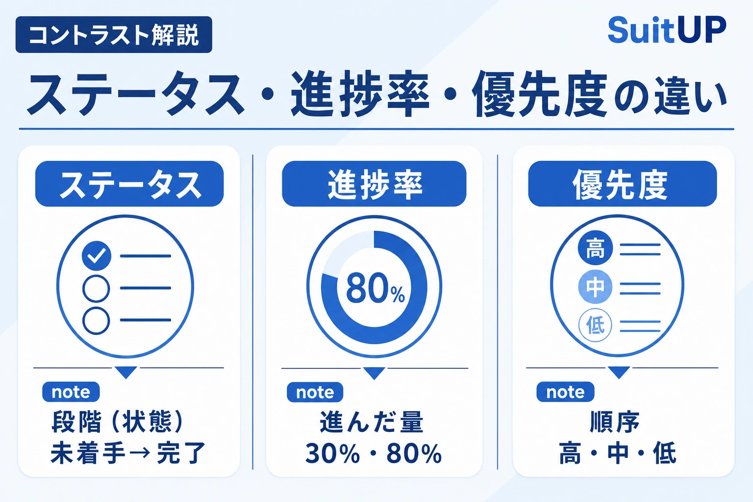 ステータス・進捗率・優先度・カンバンの違いを整理した対比図