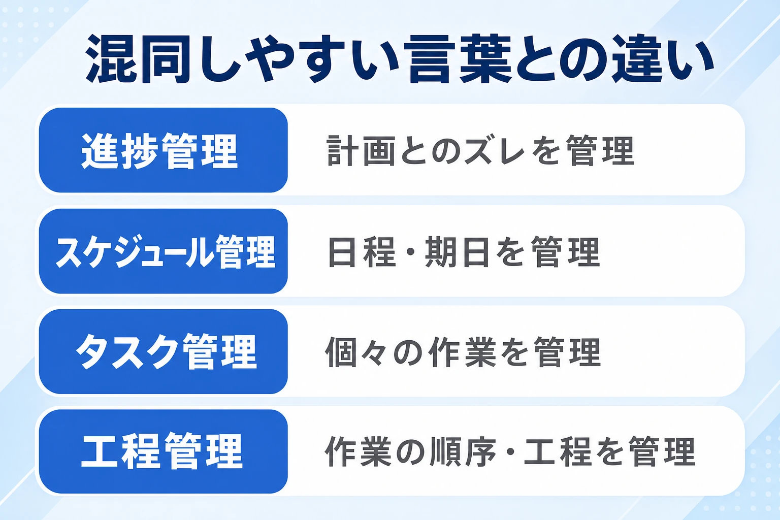 進捗管理・スケジュール管理・タスク管理・工程管理の違いを対比した図