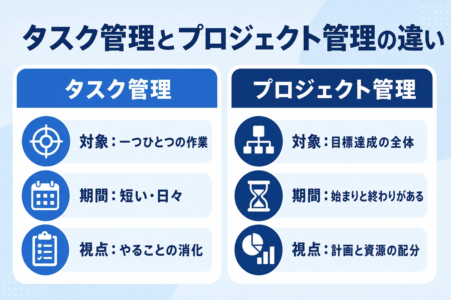 タスク管理とプロジェクト管理の違いを対象・期間・視点で比較した図