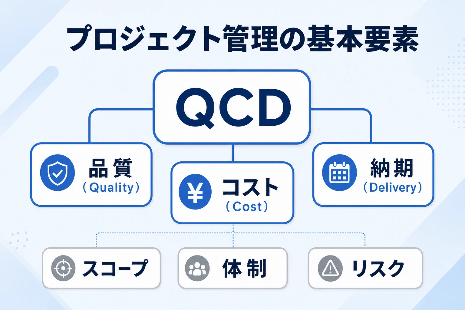 プロジェクト管理の基本要素QCD(品質・コスト・納期)とスコープ・体制・リスクを示した図