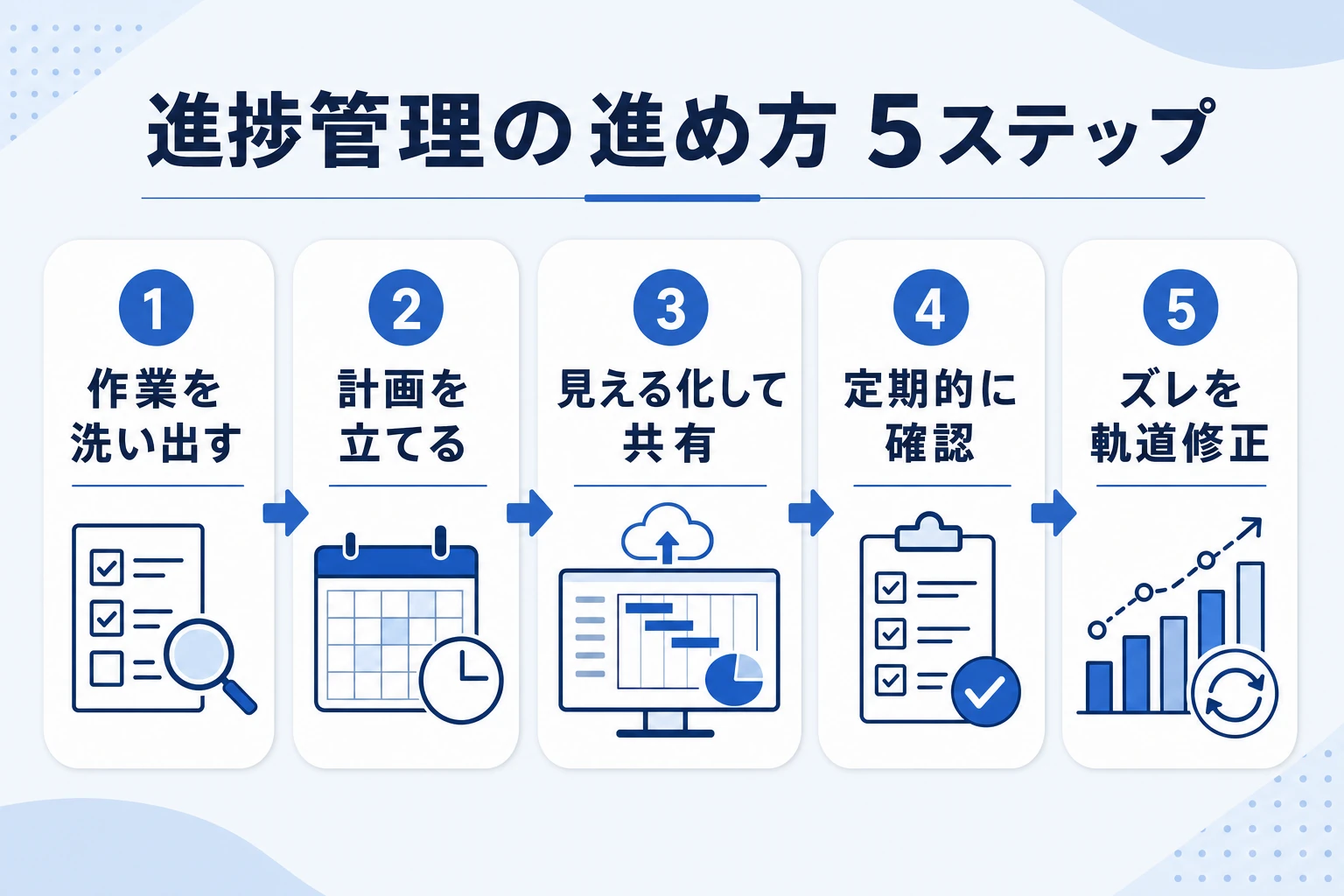 進捗管理の進め方5ステップ:洗い出し→計画→見える化→定期確認→軌道修正の流れ図