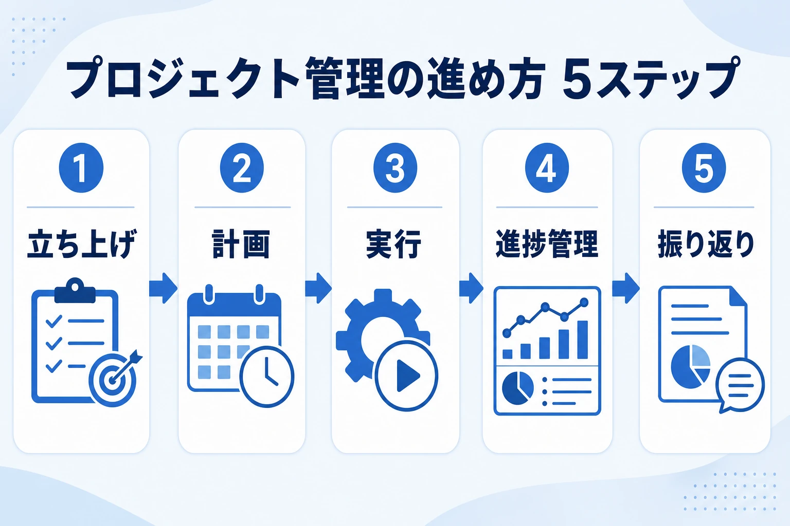 プロジェクト管理の進め方5ステップ(立ち上げ・計画・実行・進捗管理・振り返り)を示した図