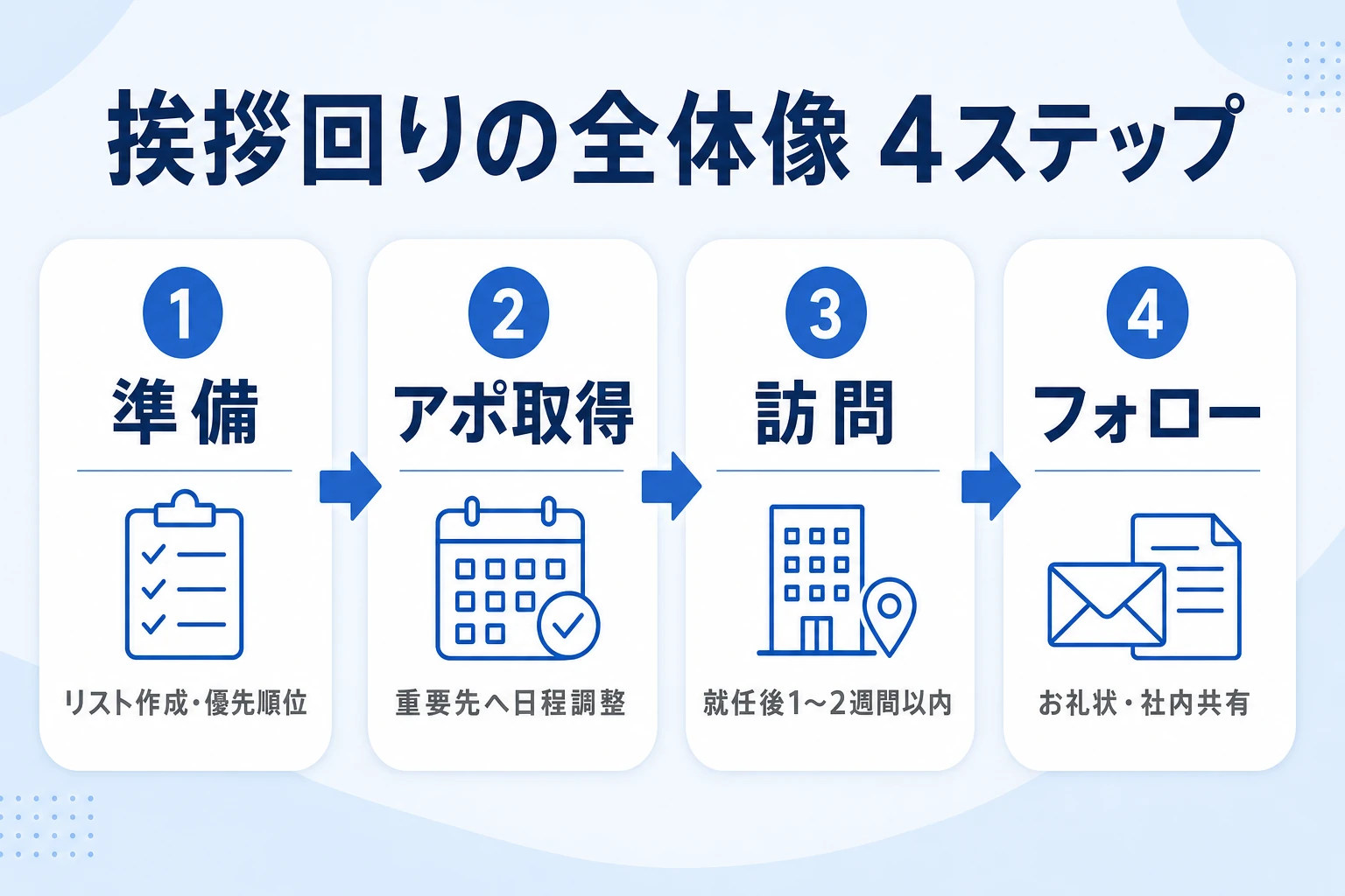 社長交代の挨拶回りの全体像(準備・訪問・フォローの3ステップ)を示した図