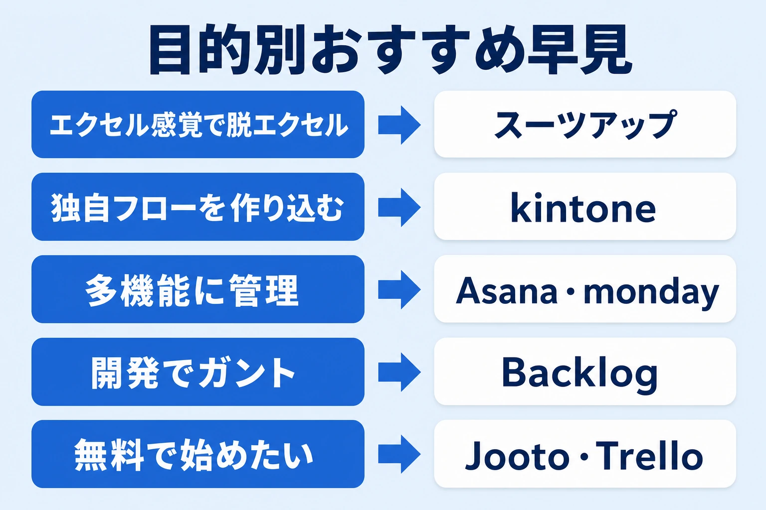 目的別に案件管理ツールを選ぶ早見のイメージ