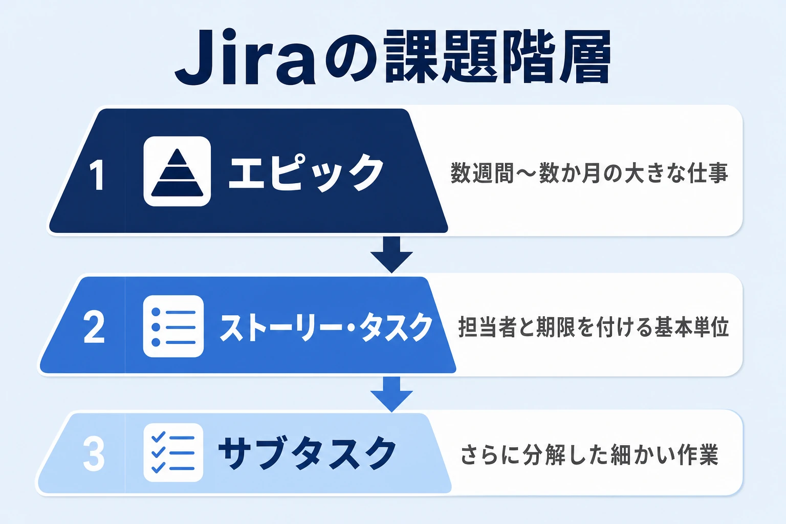 Jiraの課題階層：エピック・ストーリー/タスク・サブタスクの3層構造の解説図