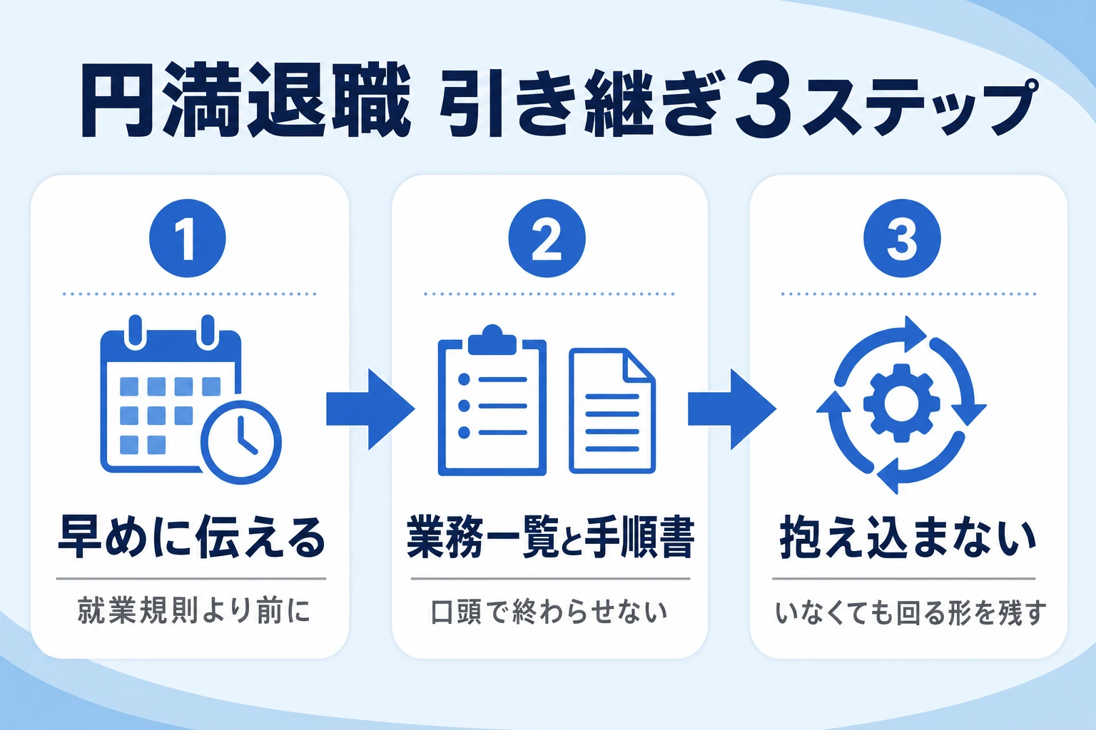 一人経理の担当者本人が円満に退職するための引き継ぎ3ステップの図