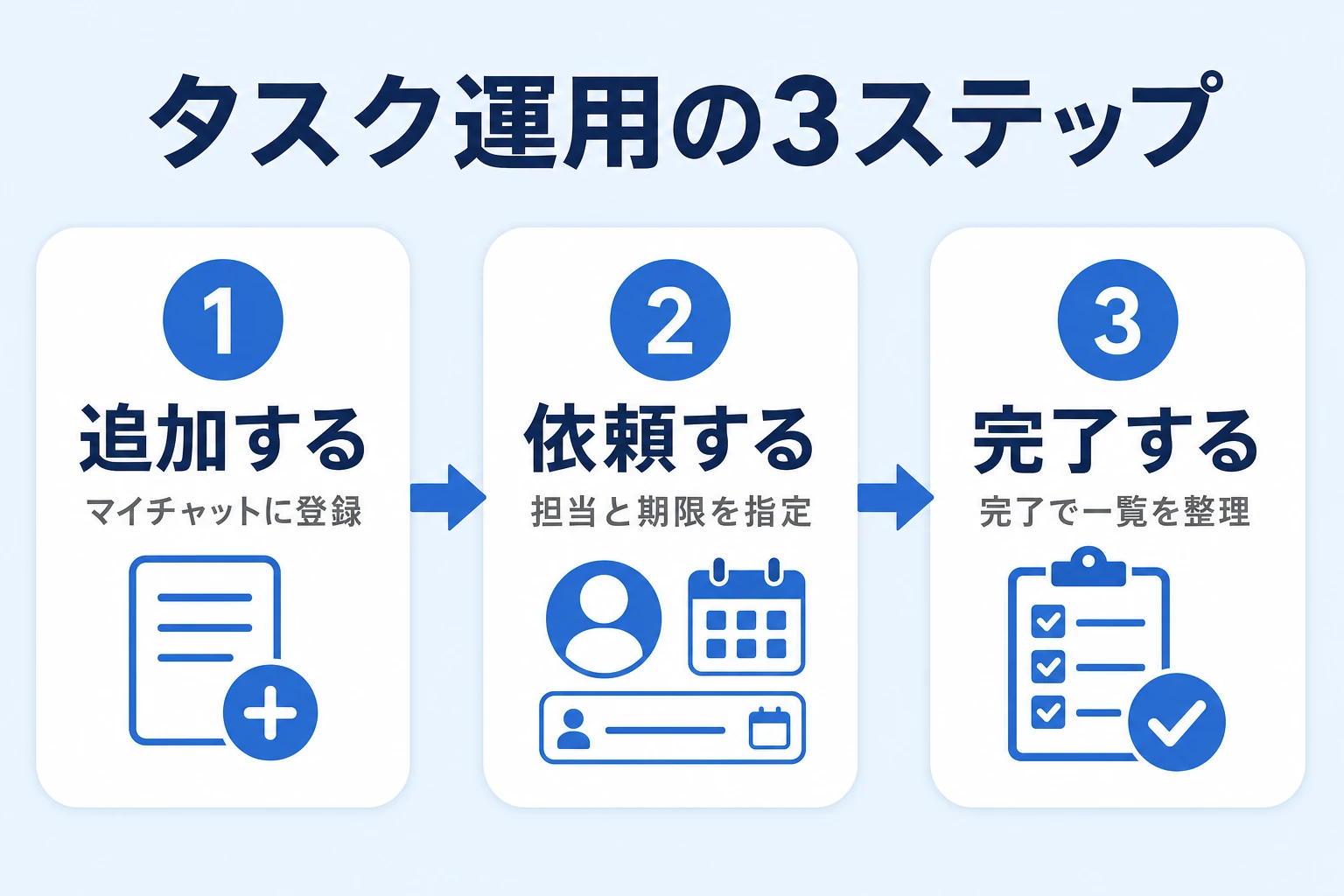 Chatworkでタスクを追加・依頼・完了する流れ