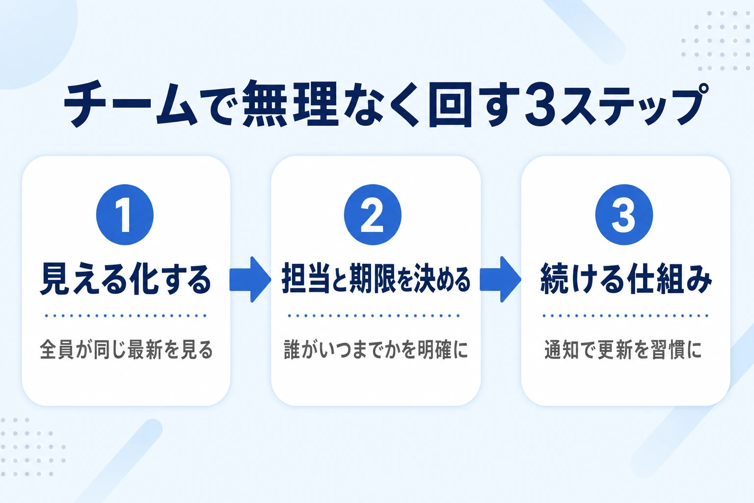 チームでプロジェクト管理を無理なく回す3ステップ(見える化・担当と期限・続ける仕組み)の図