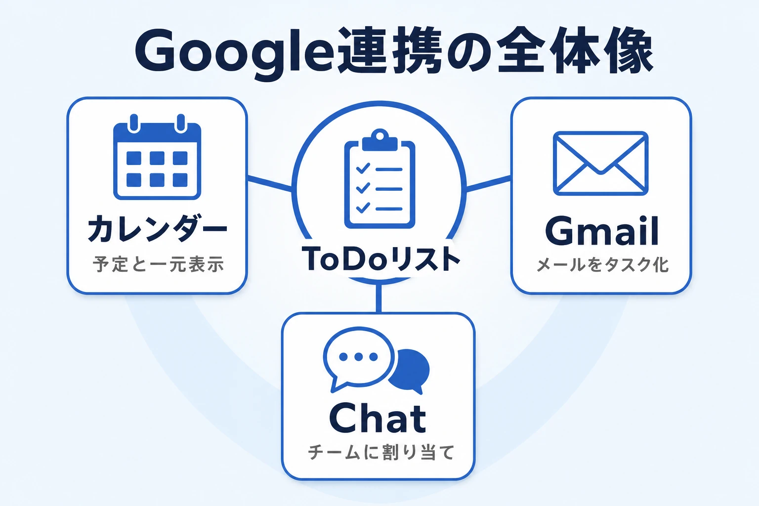 Google ToDoリストとGoogleカレンダー・Gmail・Chatの連携でできること