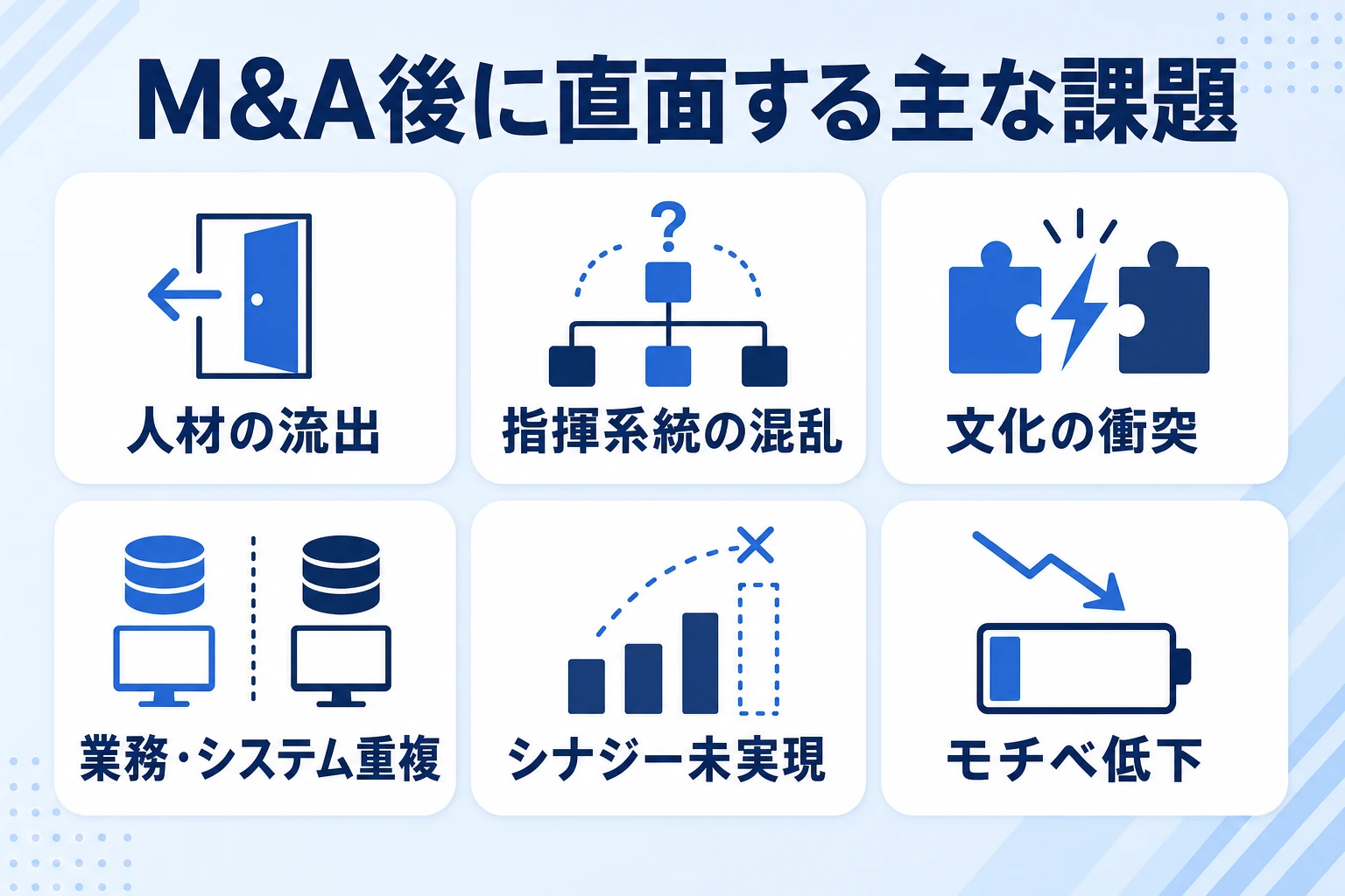 M&A後に直面する6つの主な課題（人材流出・指揮系統の混乱・文化の衝突・業務やシステムの重複・シナジー未実現・モチベ低下）を並べた図