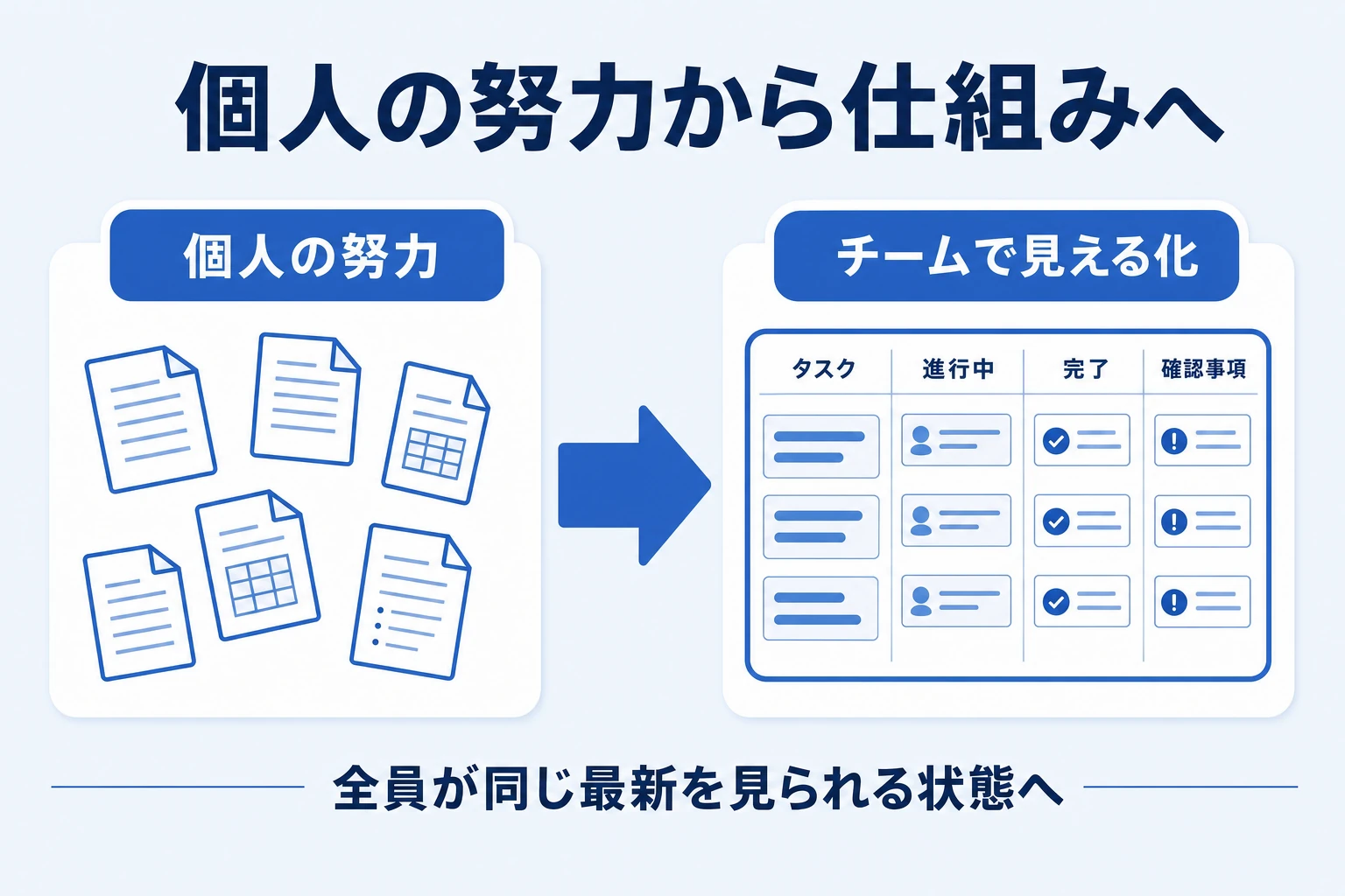 個人の努力から仕組みへ、チームで同じ最新を見る状態に移行する3ステップの解説図
