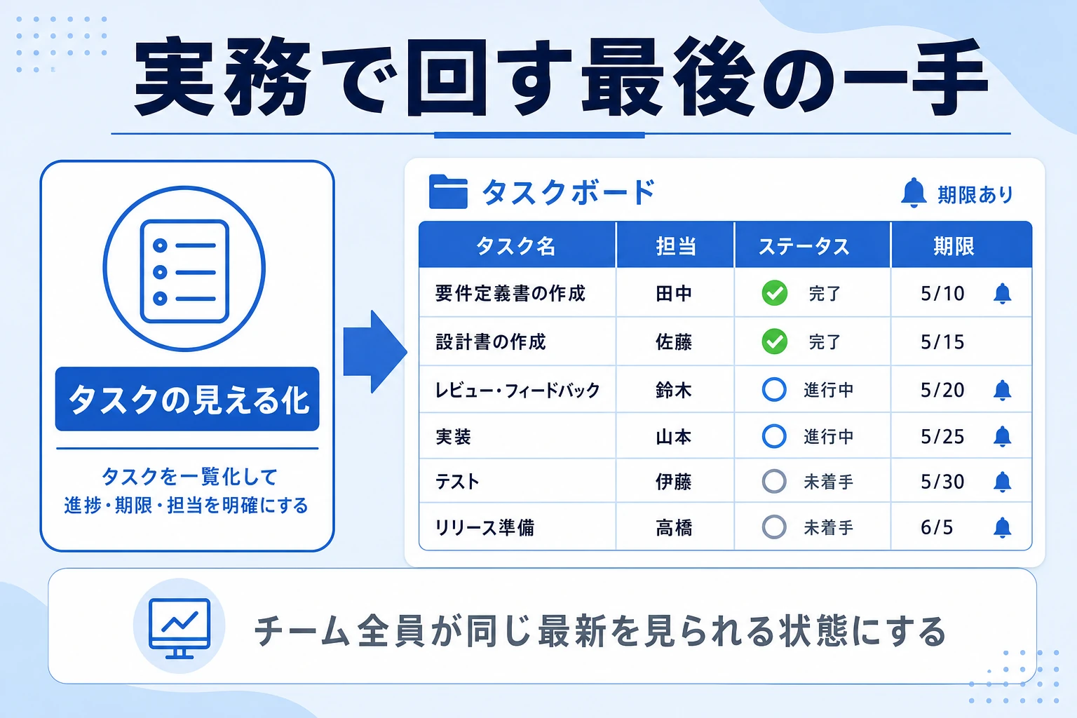 組織マネジメントをタスクの見える化で日々の実務に落とすイメージ図