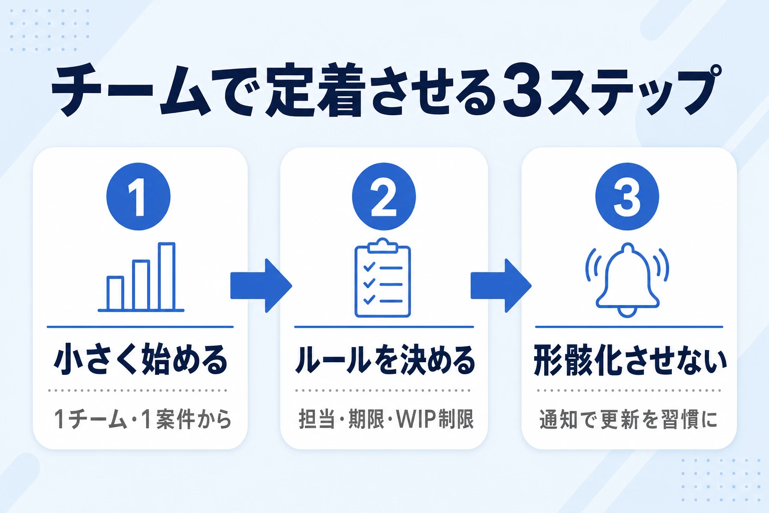 個人の付箋からチームの見える化へ、カンバンを定着させる3ステップの図