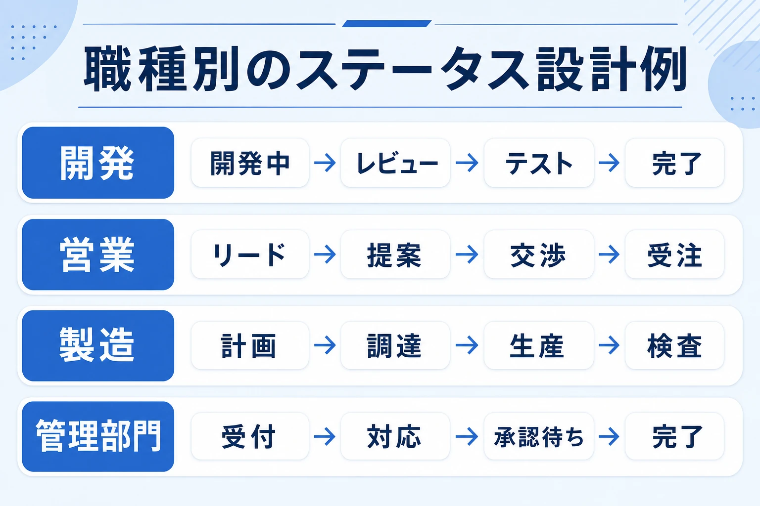 職種別(開発・営業・製造・管理部門)のステータス設計例の一覧図