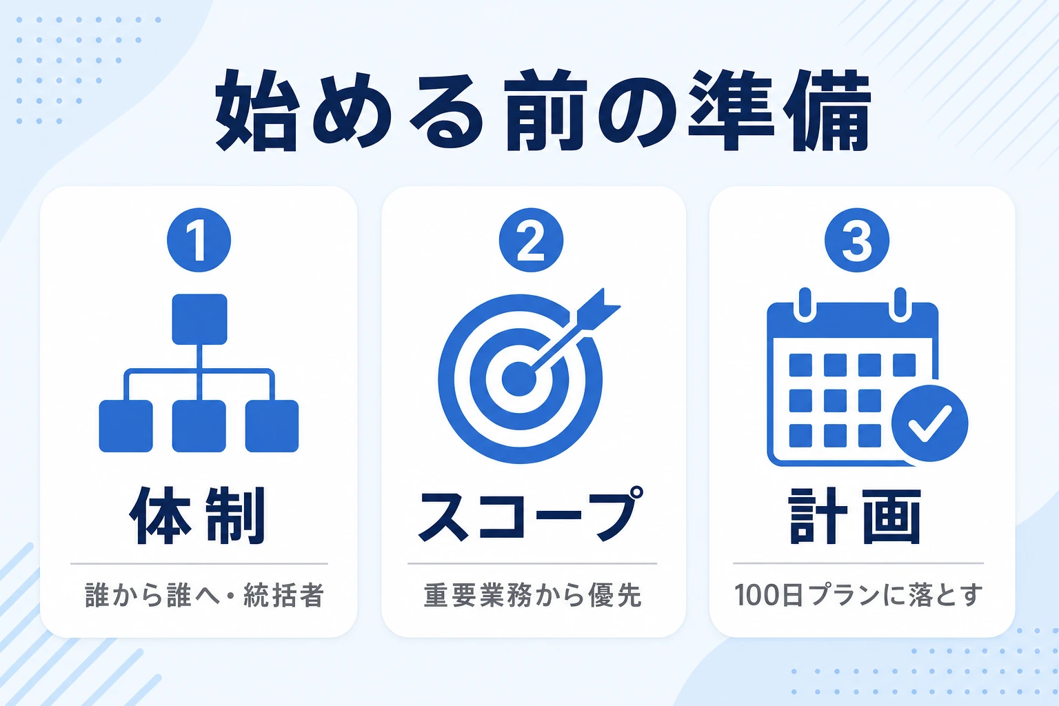 M&A後の業務引き継ぎ 準備の3ステップのイメージ